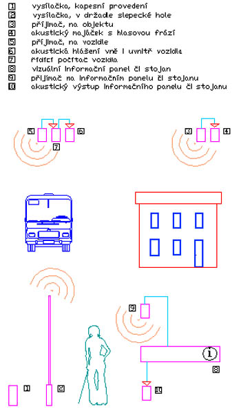 Akustick informace, zkladn schema