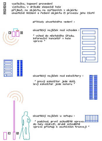 Akustick informace, objekty