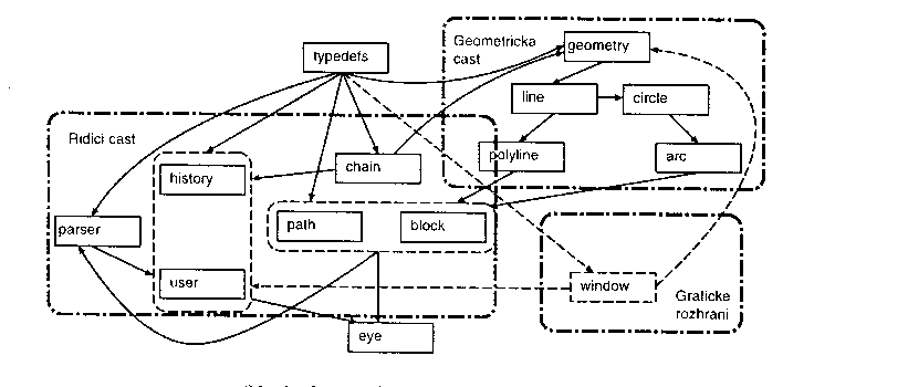 Struktura modul