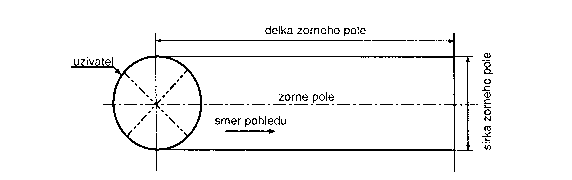 Reprezentace uivatele a jeho zornho pole