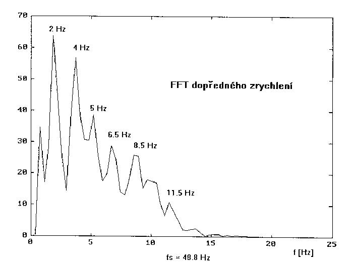 Spektrum zrychlen