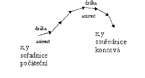 Urovn polohy z ul vzdlenosti