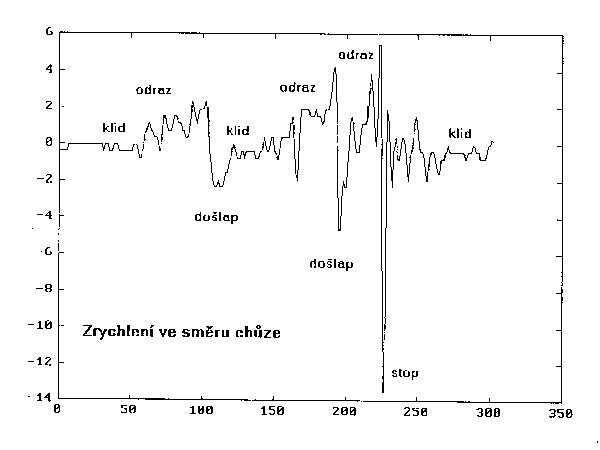 Vsledek men signlu akcelerometru