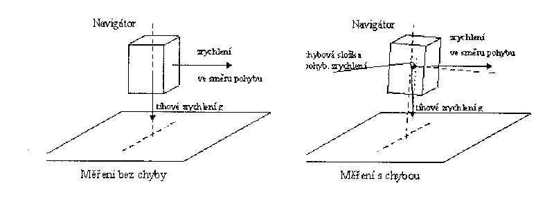 Chyba pi men zrychlen